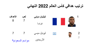 ترتيب-هدافي-كأس-العالم-2022-النهائي- كيليان-مبابي-الفرنسي-هو-هداف-كأس-العالم-2022