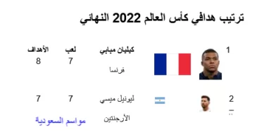ترتيب-هدافي-كأس-العالم-2022-النهائي- كيليان-مبابي-الفرنسي-هو-هداف-كأس-العالم-2022